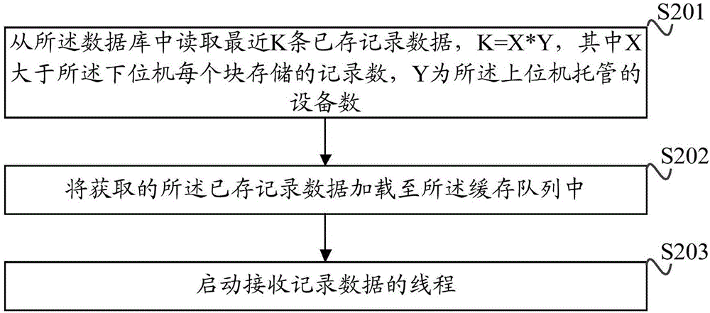 Data processing method and apparatus, and data interaction method and apparatus