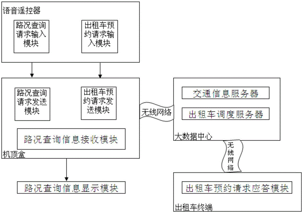 System and method for road condition query and taxi reservation based on set-top box