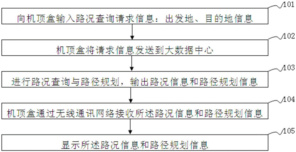 System and method for road condition query and taxi reservation based on set-top box