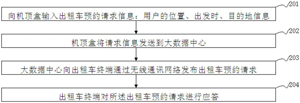 System and method for road condition query and taxi reservation based on set-top box