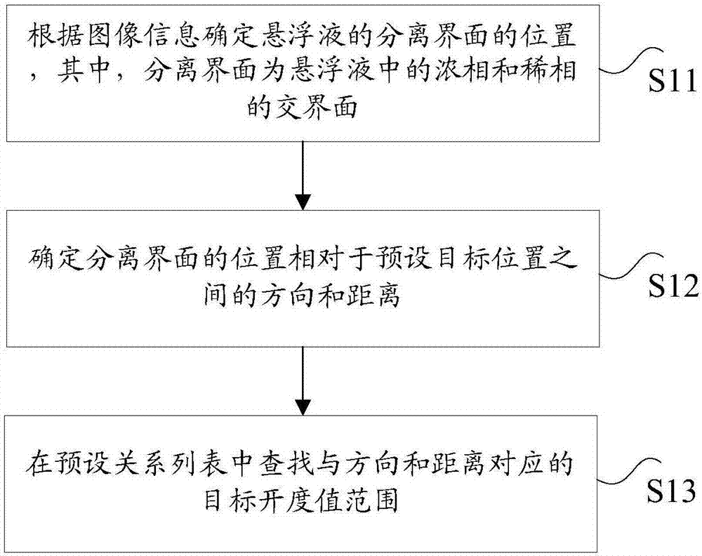 Control method and device for separator