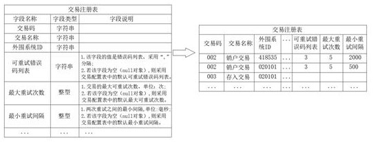 Online transaction failure retry method and device