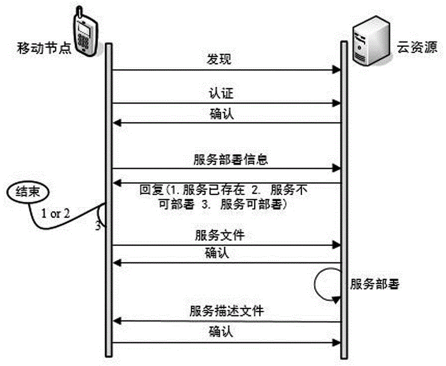 Mobile cloud environment context awareness computing migration method