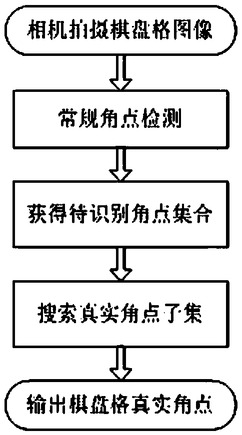 Checkerboard angular point automatic screening method of corner detection