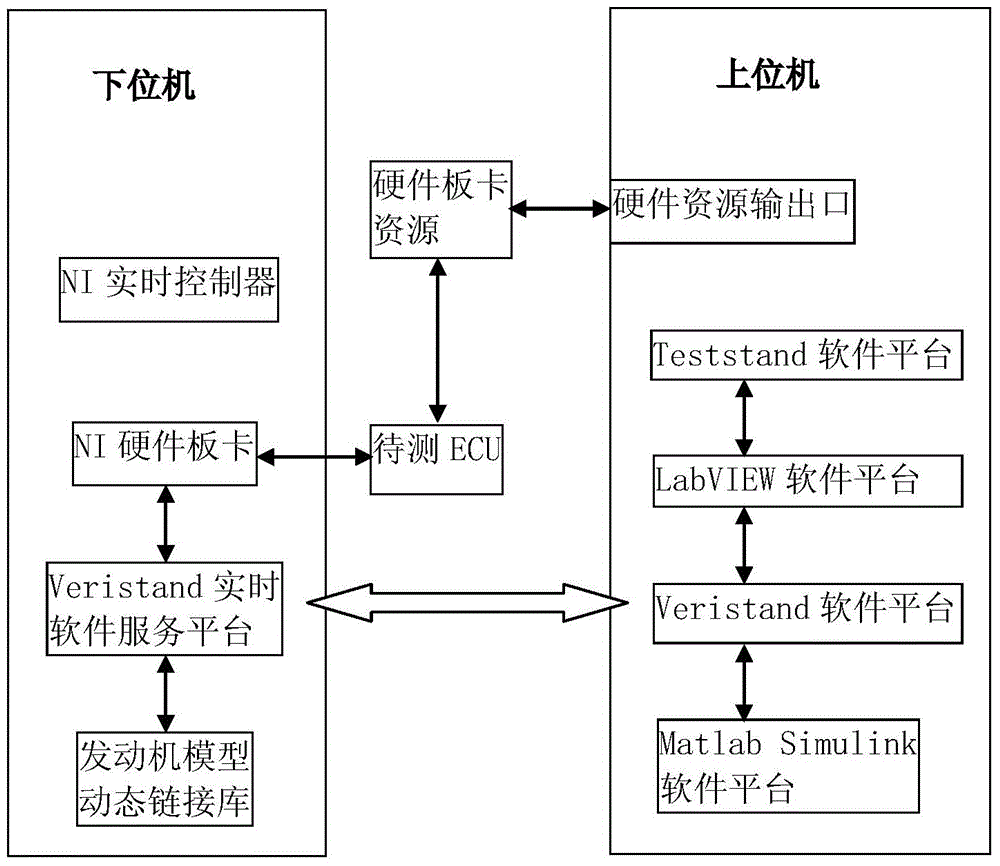 Automobile hardware-in-loop simulation system