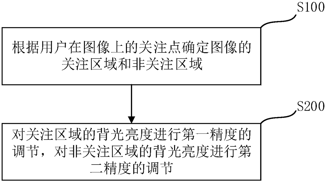 Backlight adjusting method and device, backlight adjusting computing device, display device and storage medium