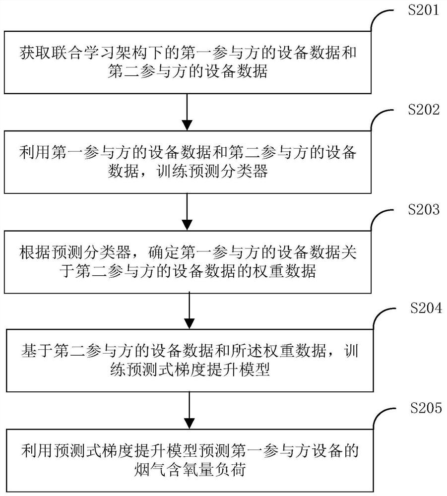 Flue gas oxygen content load prediction method and device based on sample migration