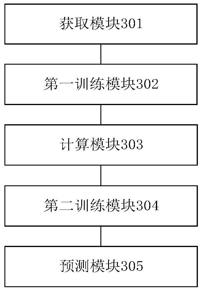 Flue gas oxygen content load prediction method and device based on sample migration