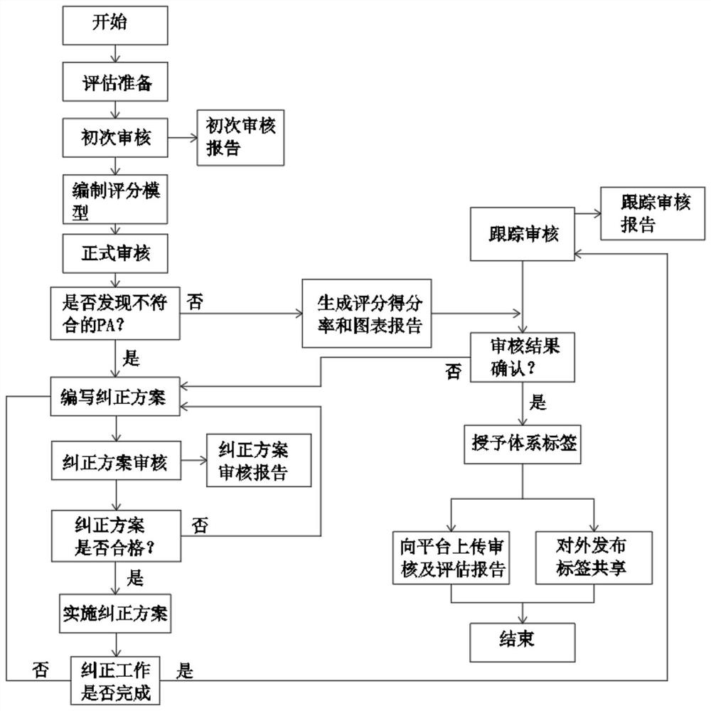 Automobile industry information safety system trustworthiness evaluation method and evaluation system