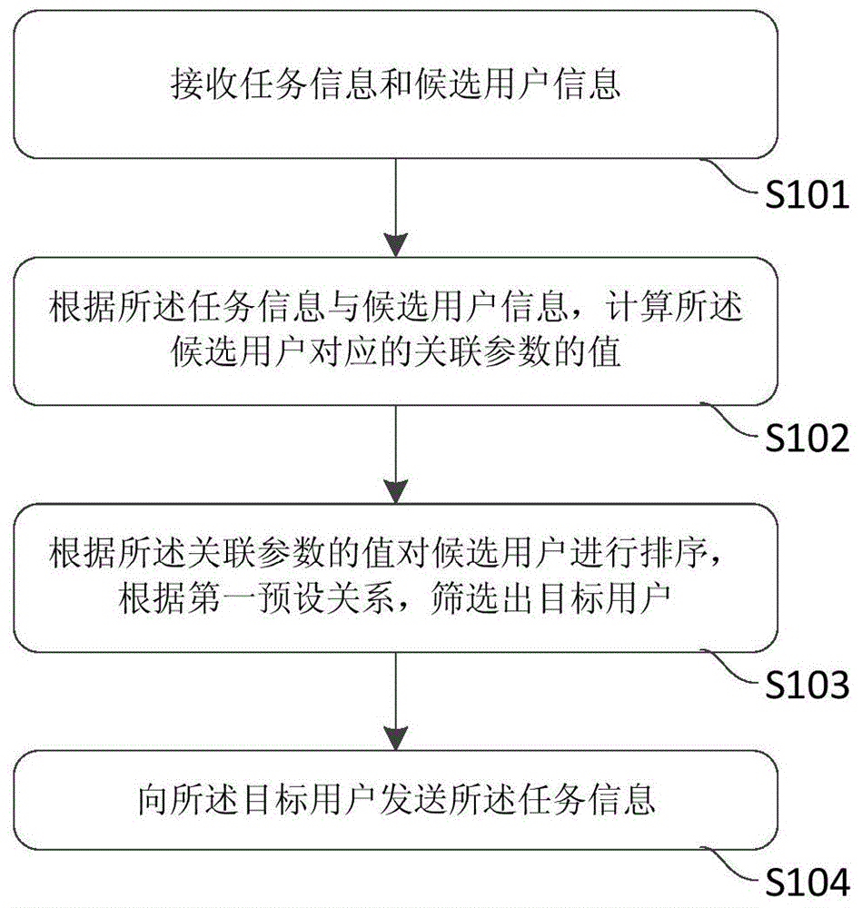 Method and device for sending task information