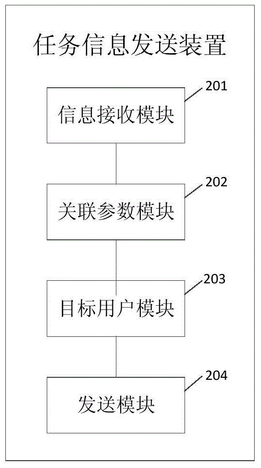 Method and device for sending task information