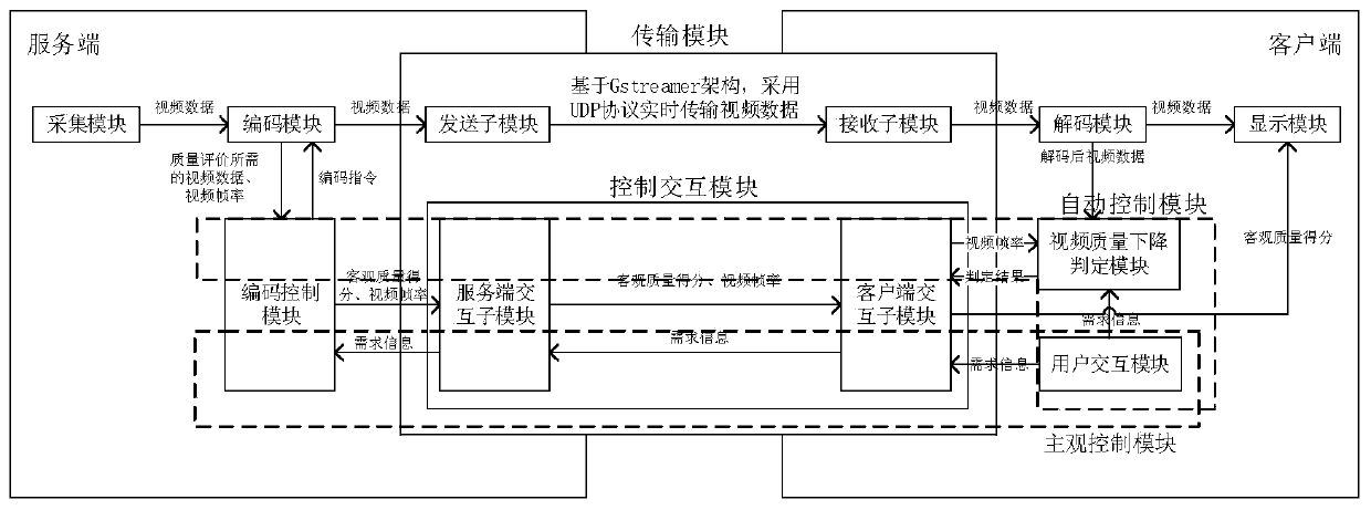 Video supply system and method based on scene mode and user perception demand