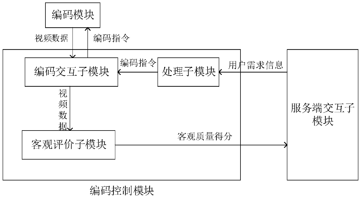 Video supply system and method based on scene mode and user perception demand