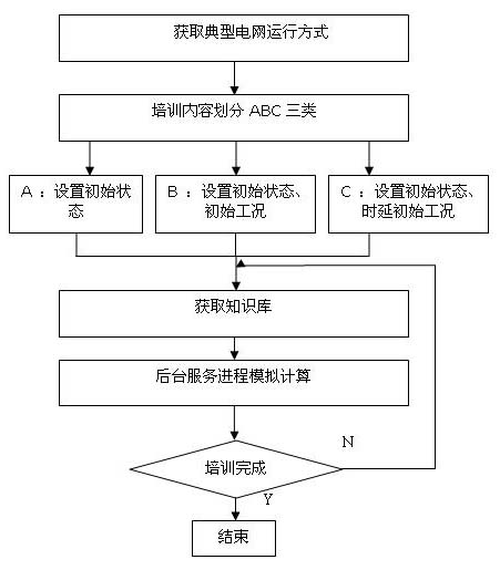 Knowledge library based grid simulation training method