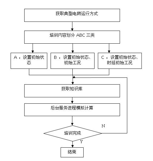 Knowledge library based grid simulation training method