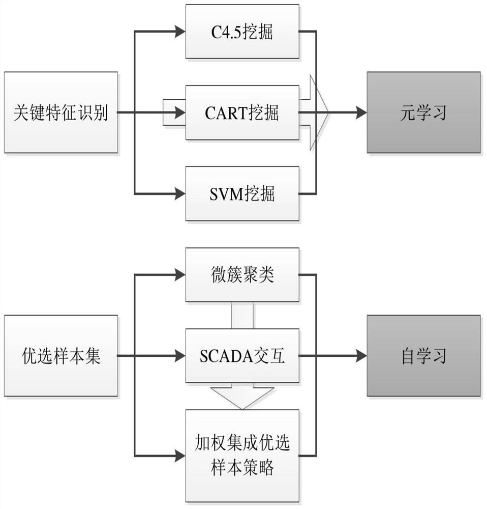 Distributed power generation island detection improvement method based on data mining