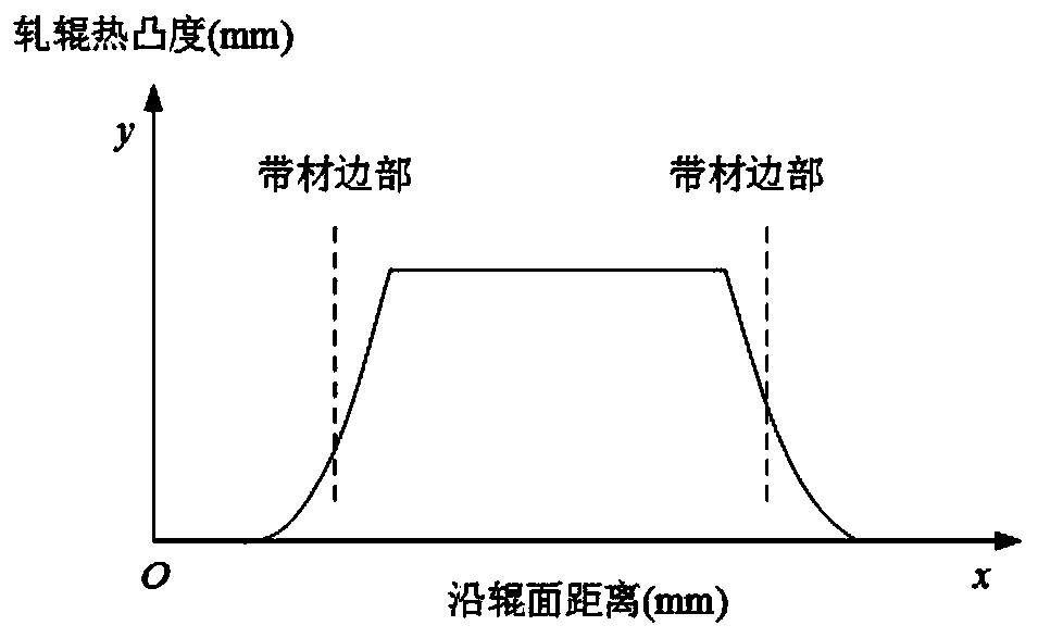 Working roller roller shape design method for relieving edge tightness and rib wave plate shape defects generated after extremely-thin belts are rolled