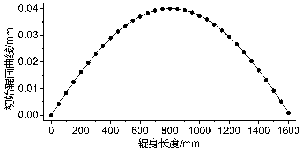 Working roller roller shape design method for relieving edge tightness and rib wave plate shape defects generated after extremely-thin belts are rolled