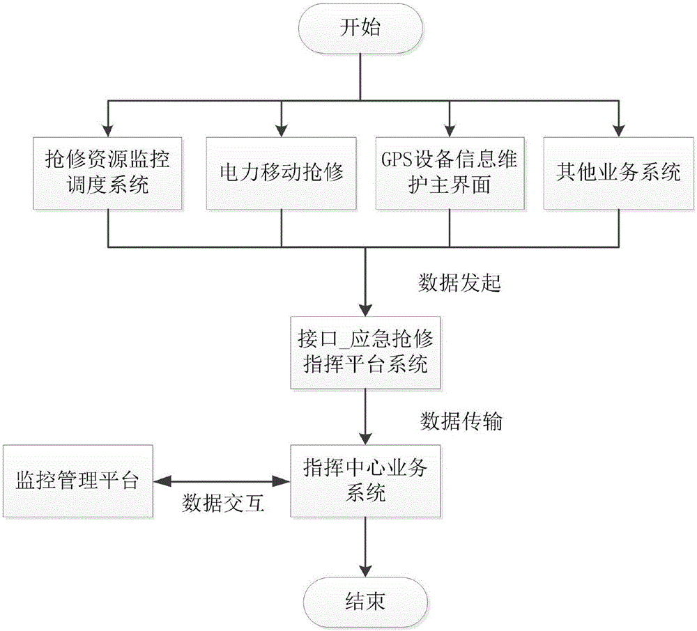 Emergency repair command platform for distribution network