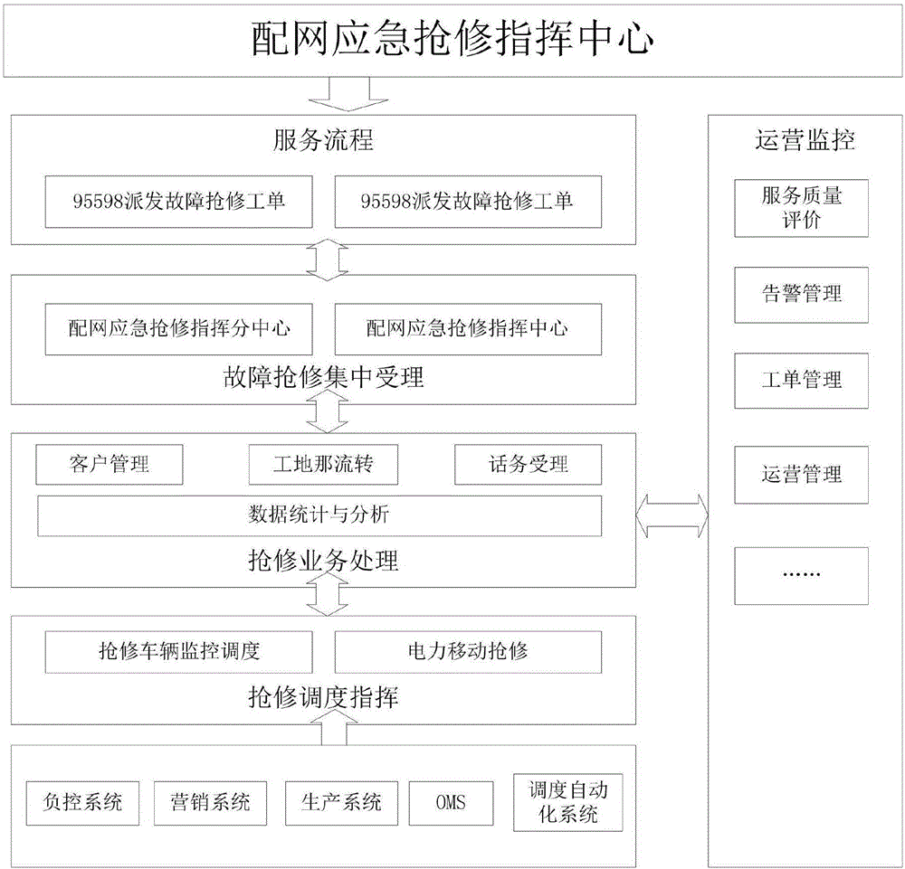 Emergency repair command platform for distribution network