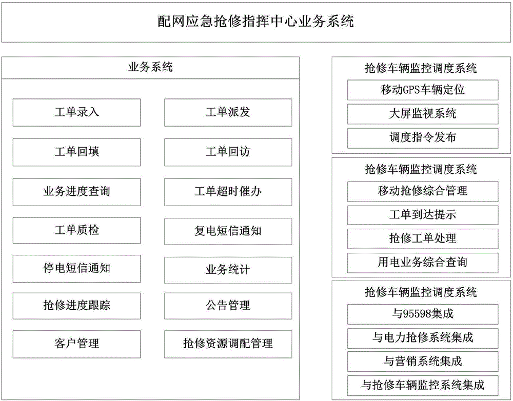 Emergency repair command platform for distribution network