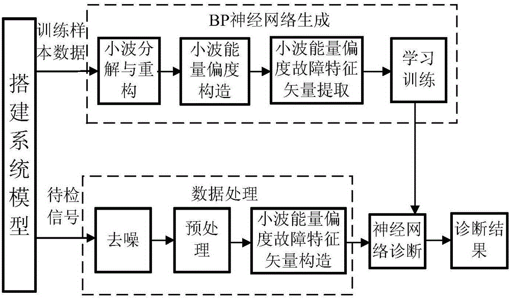 An artificial intelligence identification method for the external fault of the commutation bus of the hvdc system