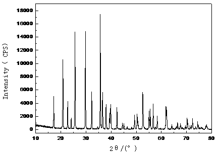 Multi-ion-doped carbon-coated lithium iron phosphate battery material and preparation method thereof