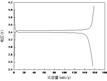 Multi-ion-doped carbon-coated lithium iron phosphate battery material and preparation method thereof