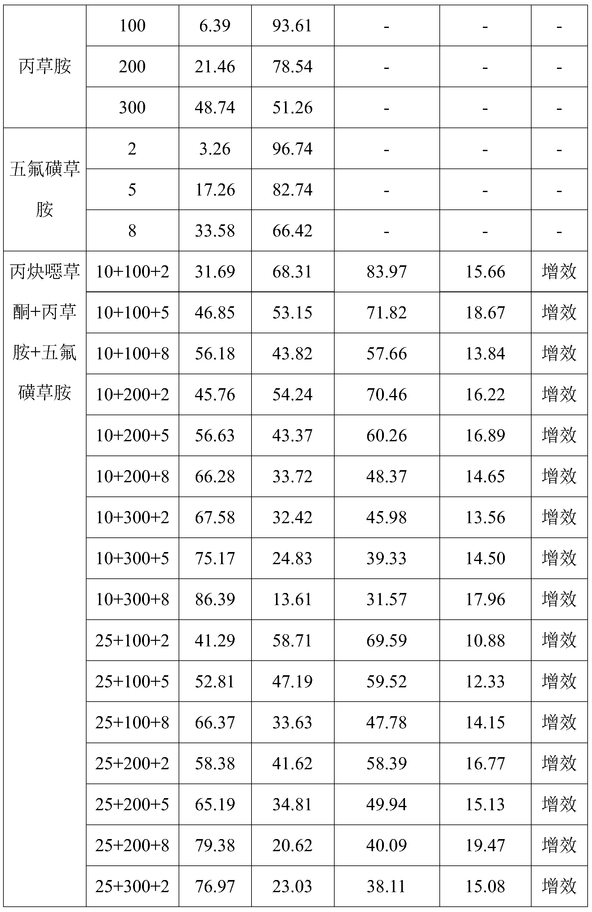 Weeding composition containing oxadiargyl