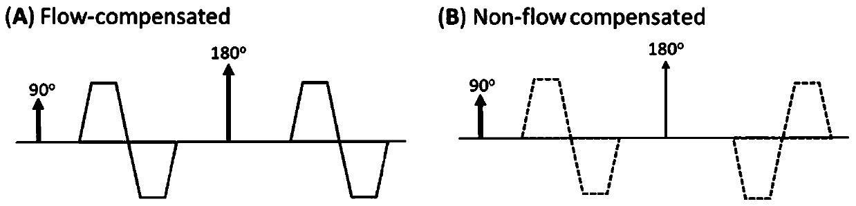 Method and device for measuring placental blood flow by utilizing flow-velocity compensated and non-compensated diffusion magnetic resonance