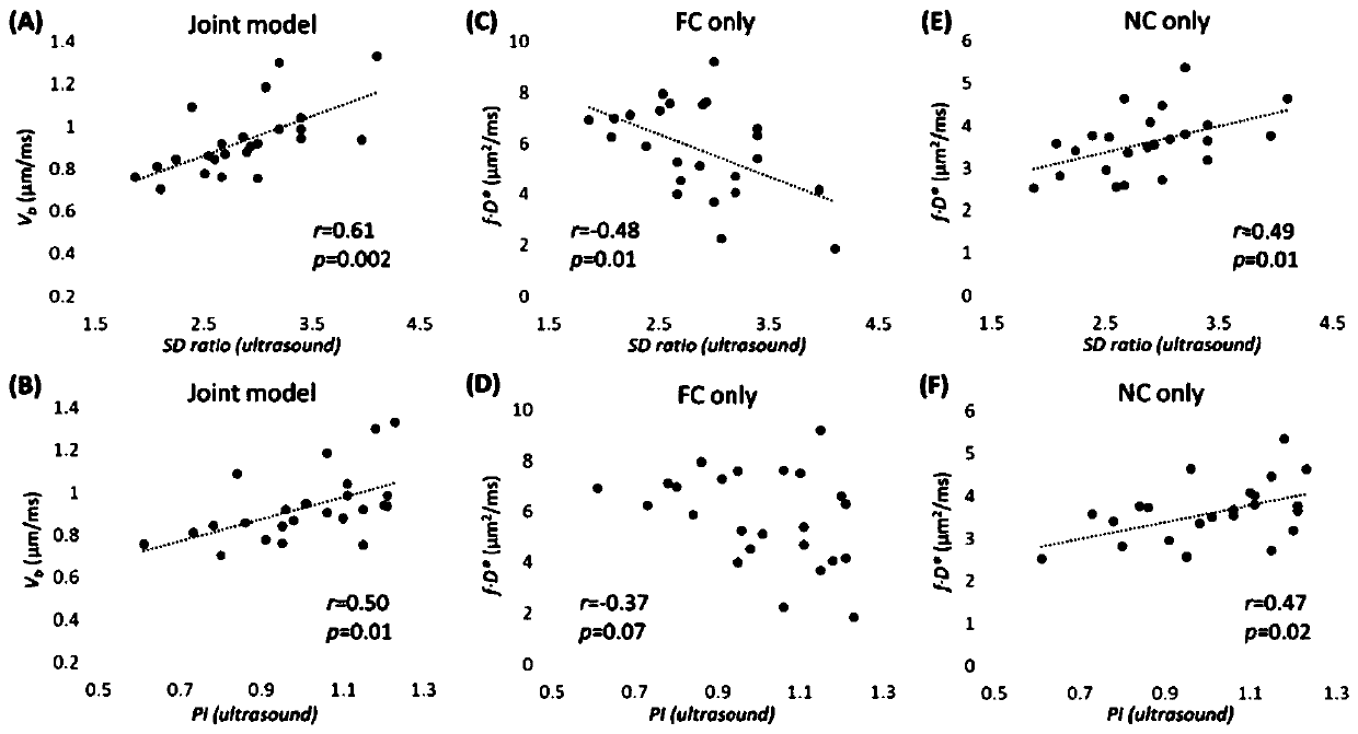 Method and device for measuring placental blood flow by utilizing flow-velocity compensated and non-compensated diffusion magnetic resonance