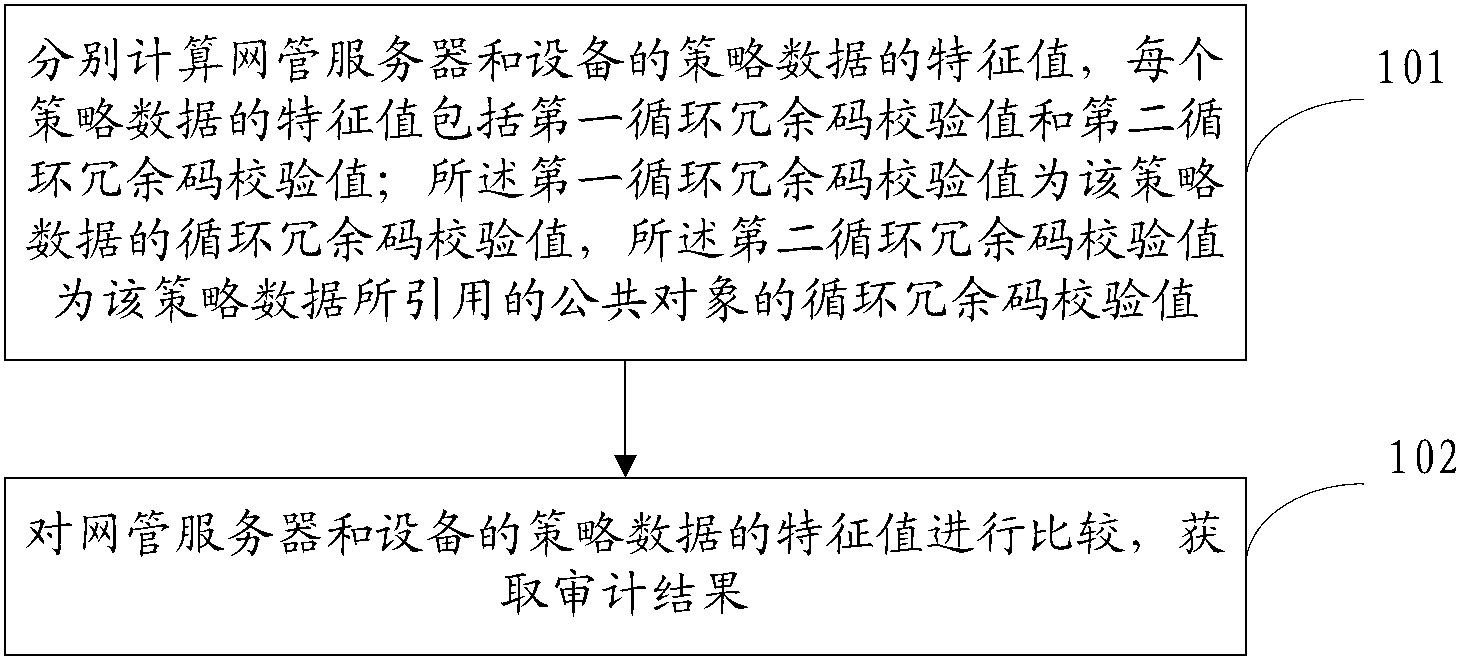 Method and device and equipment of strategy consistency auditing