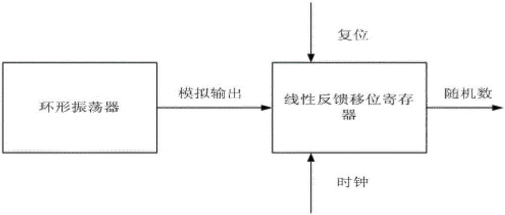 Random number generator used for passive label chip