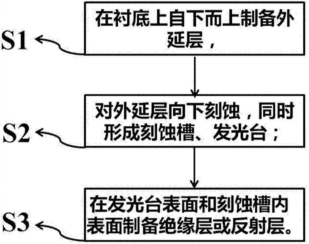 LED chip with high light emitting efficiency and preparation method thereof