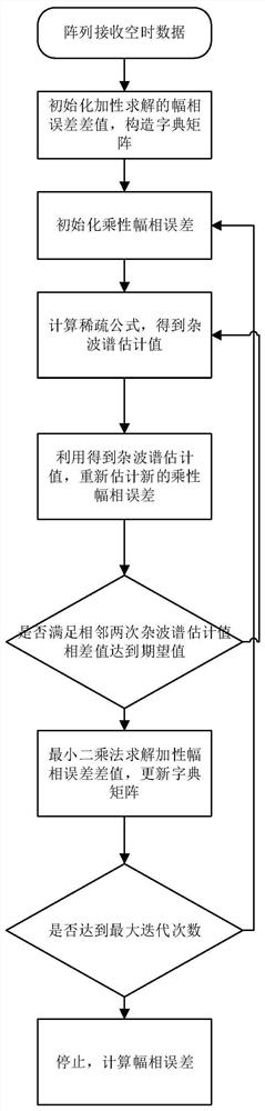 Array Amplitude and Phase Error Estimation Method Based on Sparse Reconstruction Algorithm