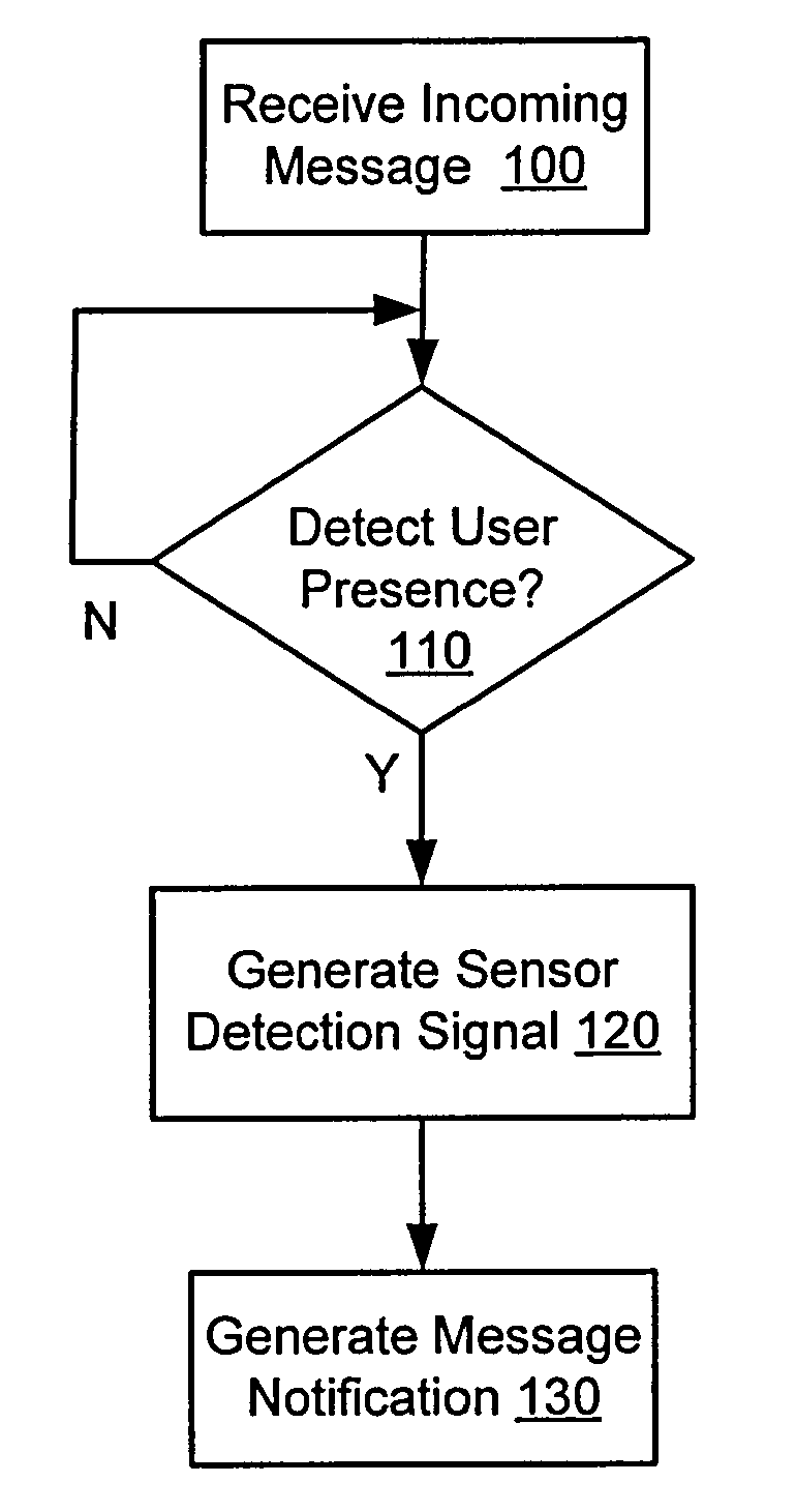 System and method for generating a message notification based on sensory detection