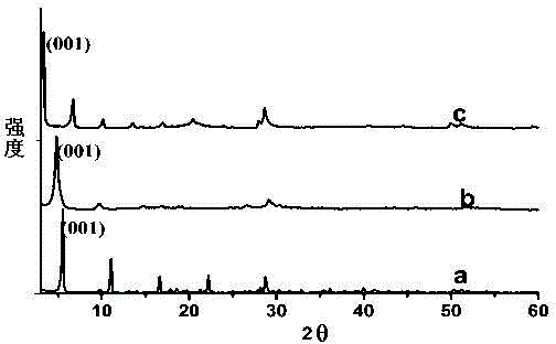 Preparation method of organic anion pillared rare earth hydroxide nanosheet sol