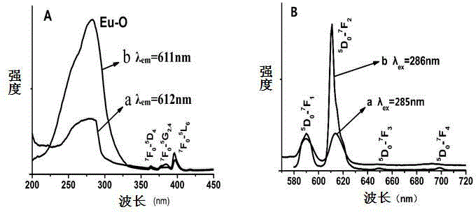 Preparation method of organic anion pillared rare earth hydroxide nanosheet sol