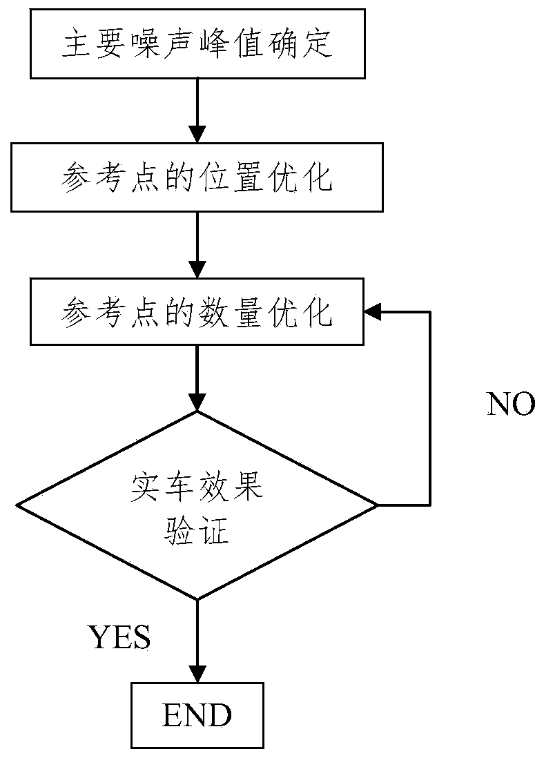 Reference signal selection method for active control of automobile road noise