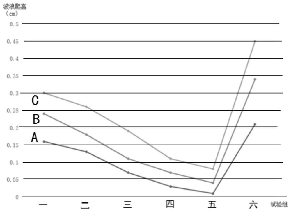 Bank protection and wave dissipation method for lakeside zone of natural large water area based on recovery of submerged vegetation