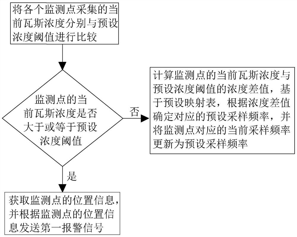 Gas remote monitoring and alarming method, system and device in tunnel construction process and computer readable storage medium