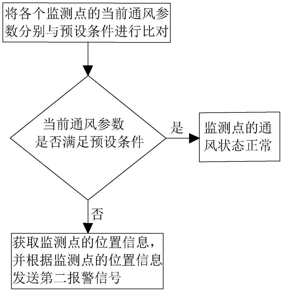 Gas remote monitoring and alarming method, system and device in tunnel construction process and computer readable storage medium