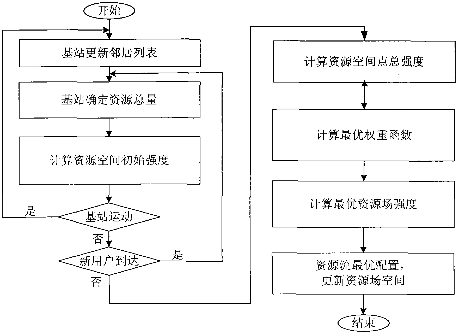 Method for configuring independent resources based on resource flow