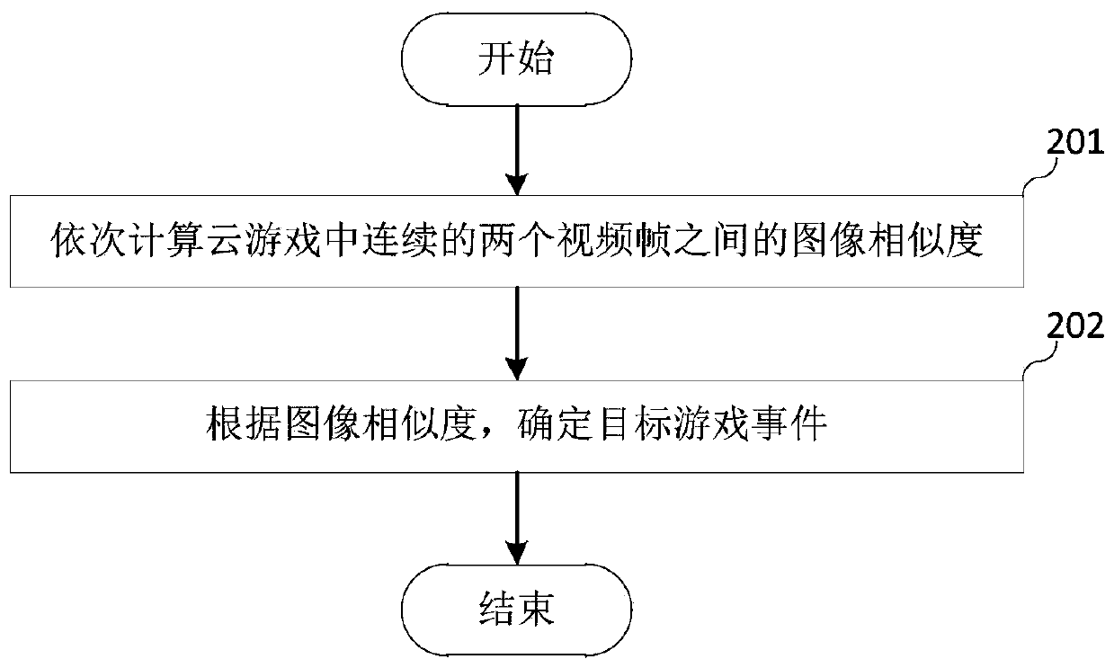 Cloud game video processing method, electronic equipment and storage medium