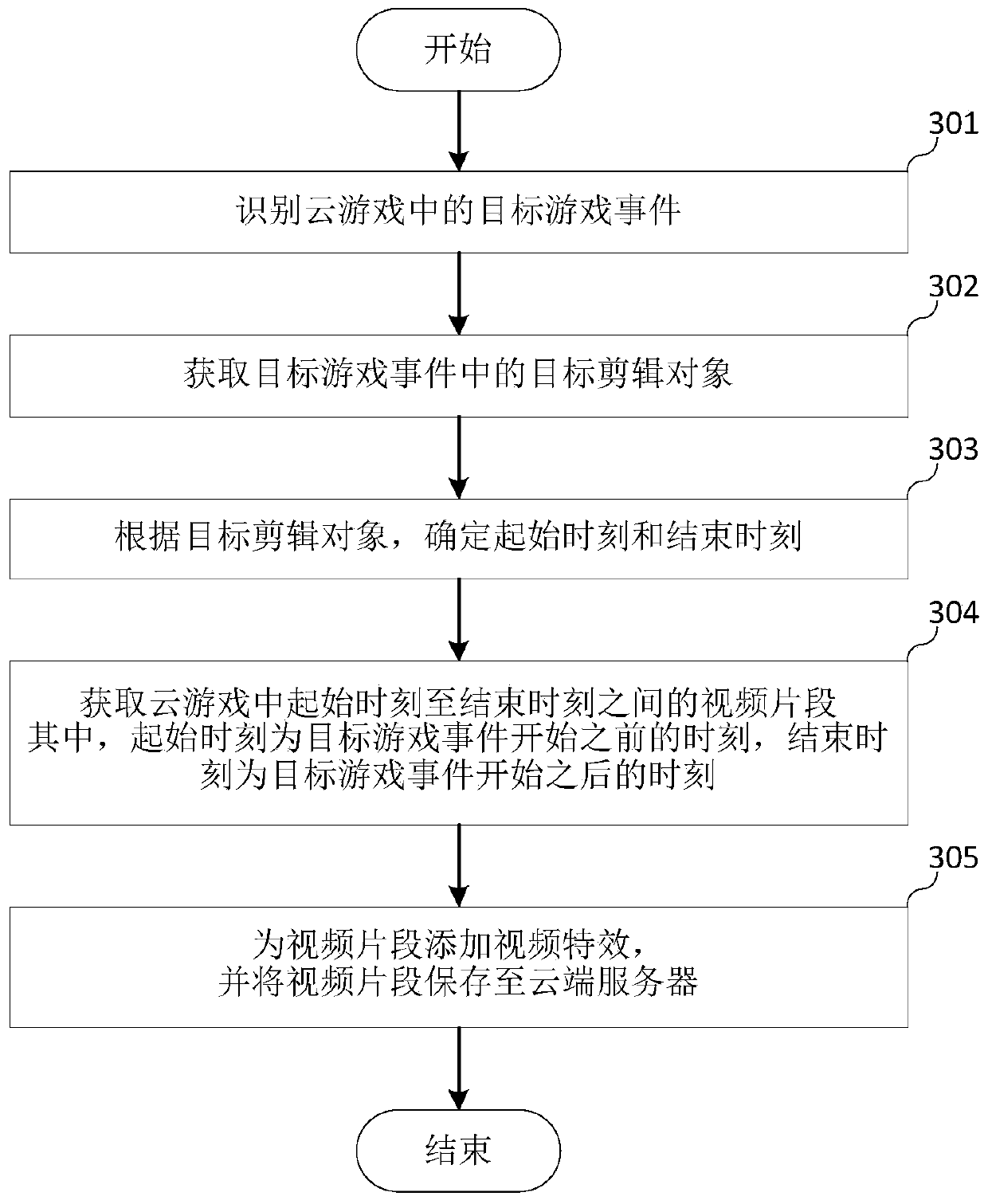 Cloud game video processing method, electronic equipment and storage medium