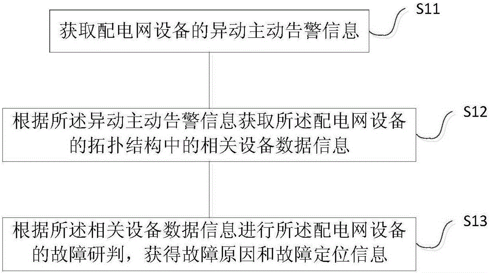 Power distribution network fault active generation and repair scheduling method and apparatus