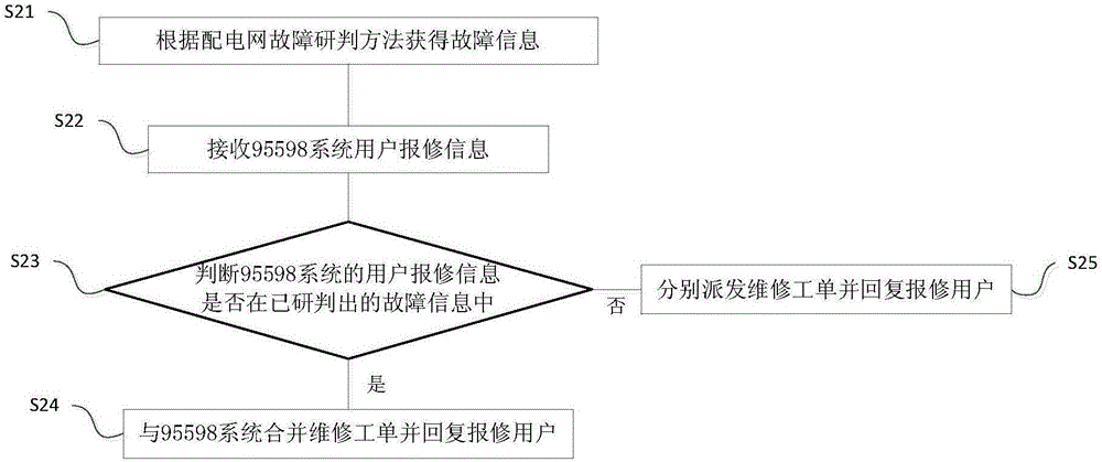 Power distribution network fault active generation and repair scheduling method and apparatus