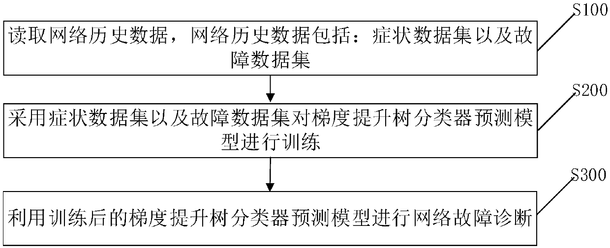 Network fault diagnosis methods and systems