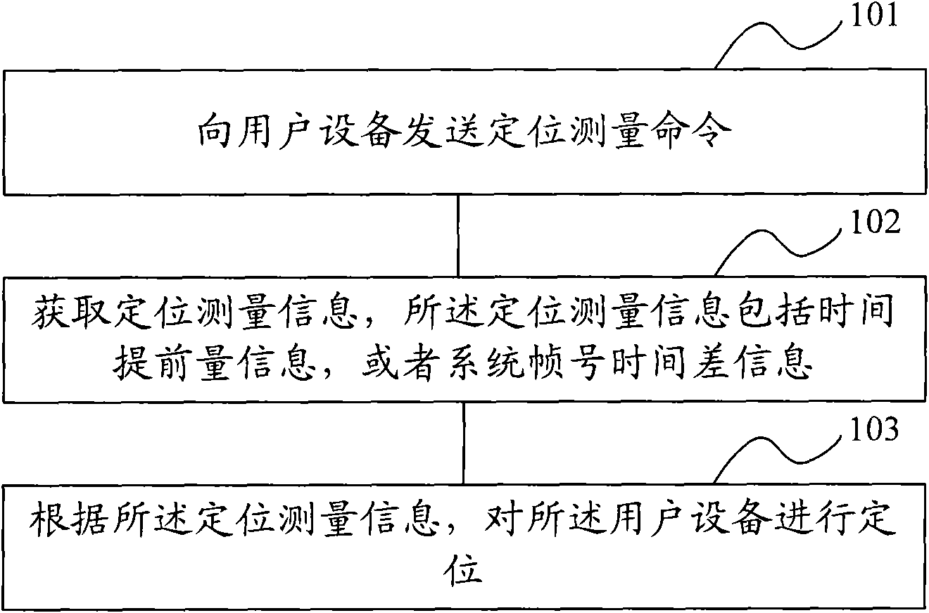 User facility positioning method and communication device