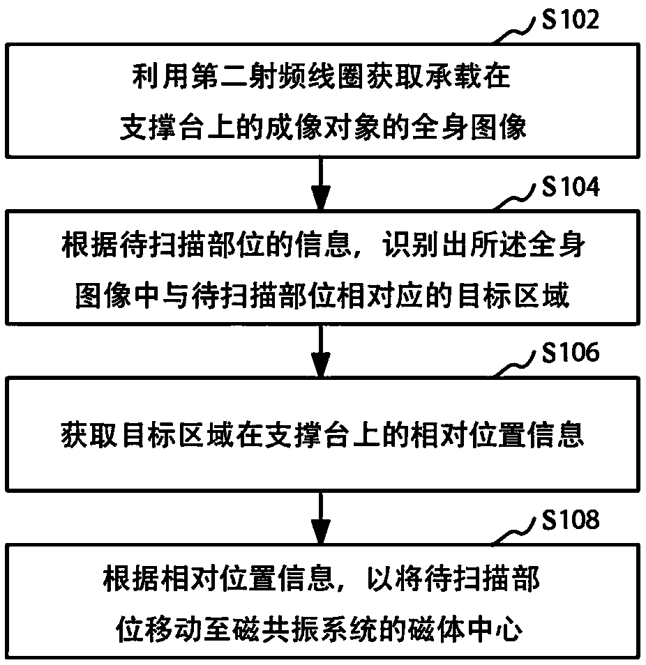 Magnetic resonance system and positioning method used for same